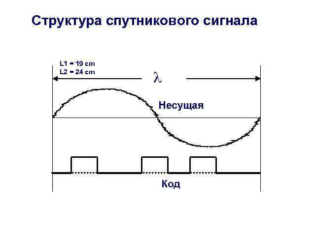 Структура спутникового сигнала L 1 = 19 cm L 2 = 24 cm Несущая