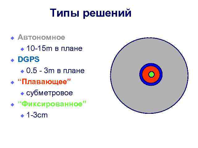 Типы решений u u Автономное u 10 -15 m в плане DGPS u 0.