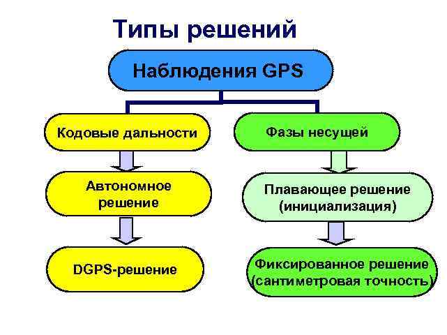 Типа решала. Типы решений. Тип решения фиксированное. Автономное решение.