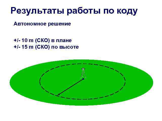 Результаты работы по коду Автономное решение +/- 10 m (СКО) в плане +/- 15