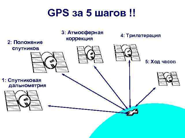 GPS за 5 шагов !! 2: Положение спутников 3: Атмосферная коррекция 4: Трилатерация 5: