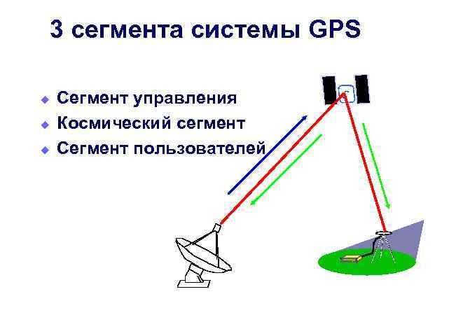 Система сегмент. Сегменты GPS. Космический сегмент системы GPS. Три сегмента системы космической навигации. Пользовательский сегмент GPS.