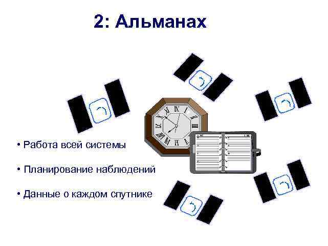 2: Альманах • Работа всей системы • Планирование наблюдений • Данные о каждом спутнике