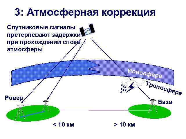 Атмосферные данные. Атмосферная коррекция спутниковых снимков. Задержка сигнала спутника. Корректировка спутника. Влияние атмосферы на сигнал спутника.