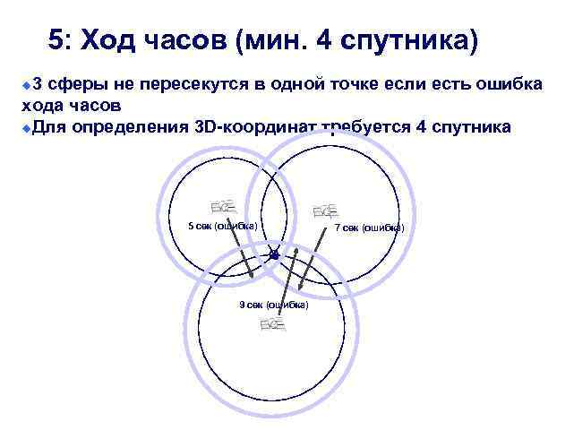 5: Ход часов (мин. 4 спутника) 3 сферы не пересекутся в одной точке если