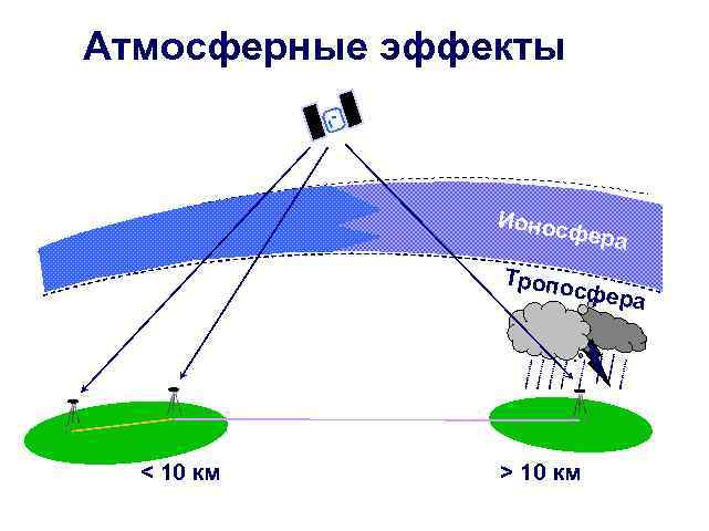 Атмосферные эффекты Ионос фера Тропо с фера < 10 км > 10 км 