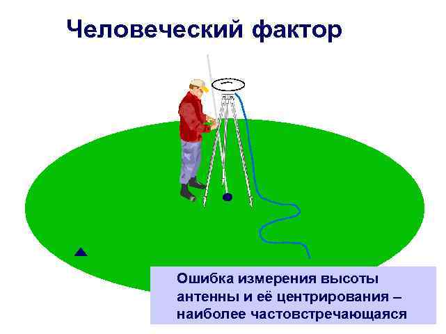 Человеческий фактор Ошибка измерения высоты антенны и её центрирования – наиболее частовстречающаяся 