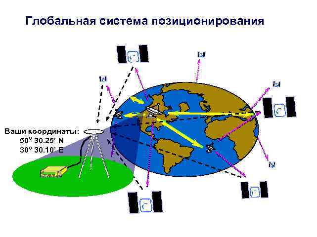 Системы глобального позиционирования презентация