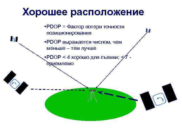 Хорошее расположение • PDOP = Фактор потери точности позиционирования • PDOP выражается числом, чем