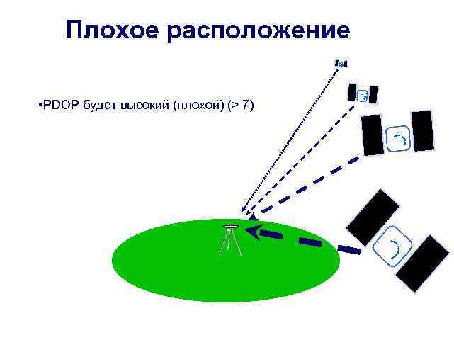 Плохое расположение • PDOP будет высокий (плохой) (> 7) 