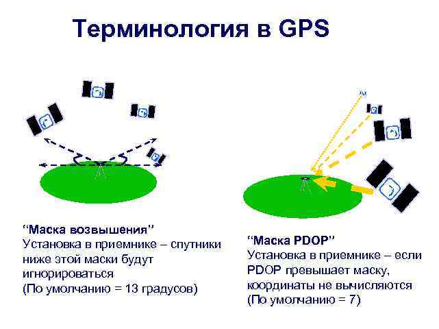 Терминология в GPS “Маска возвышения” Установка в приемнике – спутники ниже этой маски будут