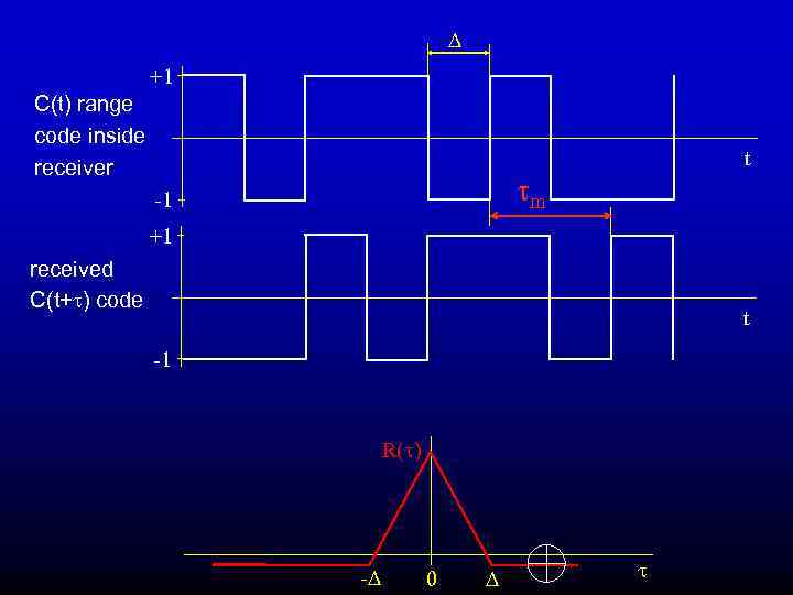  +1 C(t) range code inside receiver t m -1 +1 received C(t+ )