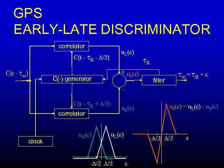 GPS EARLY-LATE DISCRIMINATOR correlator u. L( ) C(t - R - /2) C(t -