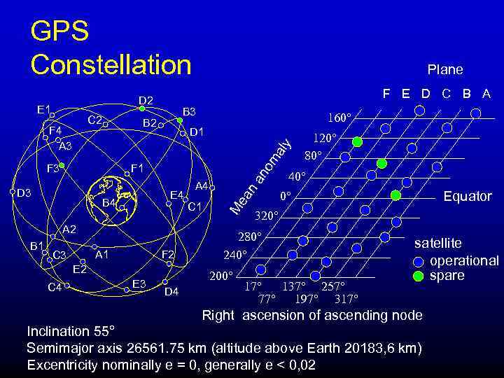 GPS Constellation F E D C B A D 2 C 2 F 4