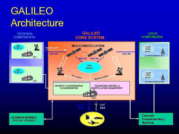 GALILEO Architecture GALILEO CORE SYSTEM REGIONAL COMPONENTS IMS Network MEO CONSTELLATION regional uplink IULS