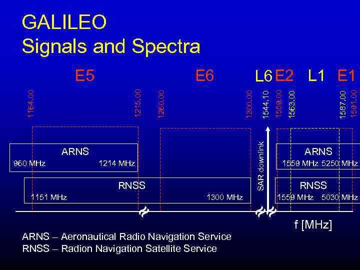 GALILEO Signals and Spectra 1214 MHz RNSS ≈ ARNS – Aeronautical Radio Navigation Service