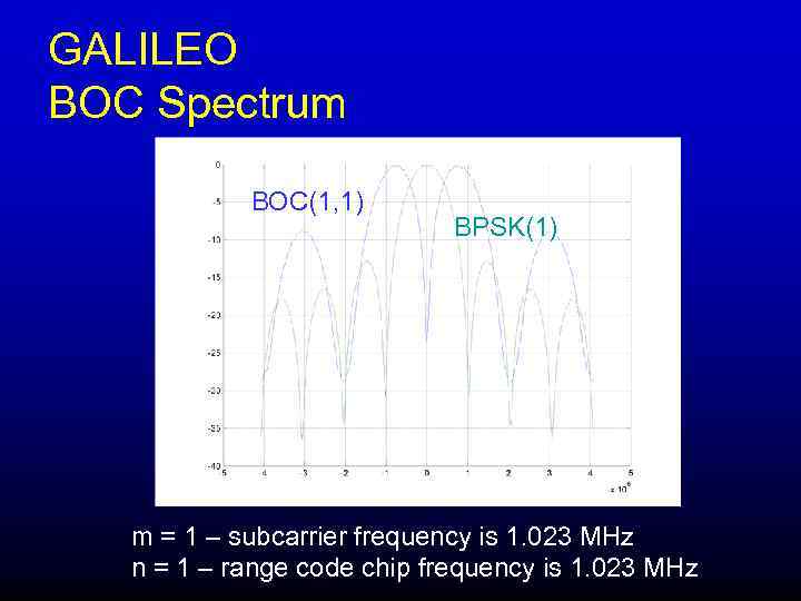 GALILEO BOC Spectrum BOC(1, 1) BPSK(1) m = 1 – subcarrier frequency is 1.