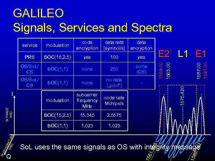 GALILEO Signals, Services and Spectra data rate [symbol/s] data encryption PRS BOC(15, 2. 5)