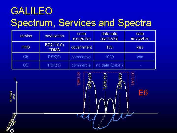 GALILEO Spectrum, Services and Spectra E IN PHASE sin() QU AD R cos ATU