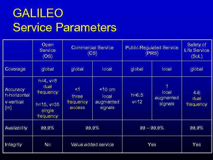 GALILEO Service Parameters Open Service (OS) Coverage Accuracy h-horizontal v-vertical [m] Availability Integrity global