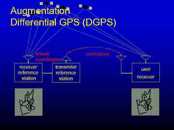 Augmentation Differential GPS (DGPS) known coordinates receiver reference station transmiter reference station corrections user