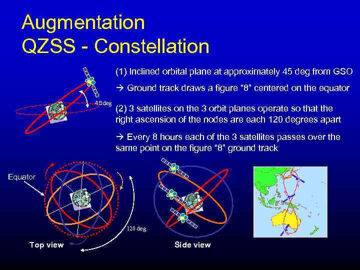 Augmentation QZSS - Constellation (1) Inclined orbital plane at approximately 45 deg from GSO