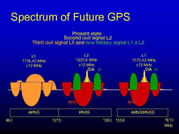 Spectrum of Future GPS Present state Second civil signal L 2 Third civil signal