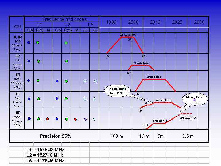 GPS Frequency and codes L 1 L 2 L 5 C/A P(Y) M F