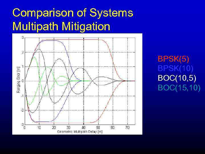 Comparison of Systems Multipath Mitigation BPSK(5) BPSK(10) BOC(10, 5) BOC(15, 10) 