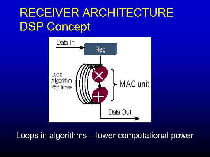 RECEIVER ARCHITECTURE DSP Concept Loops in algorithms – lower computational power 