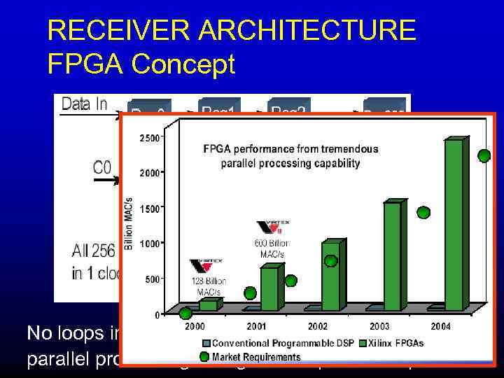 RECEIVER ARCHITECTURE FPGA Concept No loops in algorithms parallel processing → higher computational power