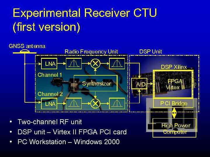 Experimental Receiver CTU (first version) GNSS antenna Radio Frequency Unit DSP Unit LNA DSP