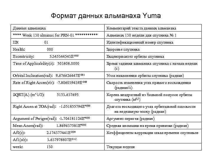 Формат данных альманаха Yuma Данные альманаха Комментарий текста данных альманаха **** Week 130 almanac