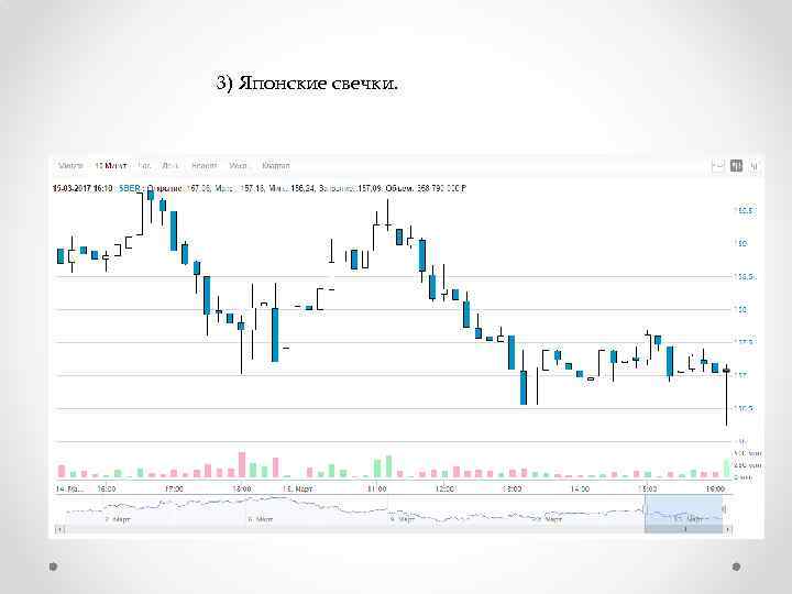 3) Японские свечки. 