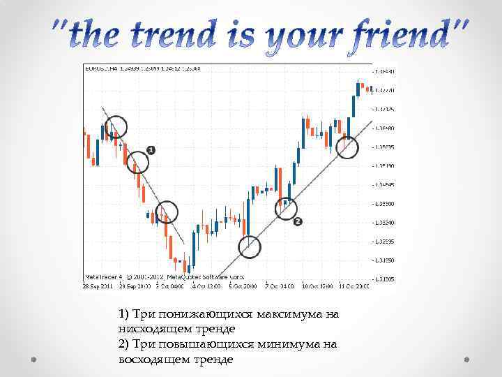 1) Три понижающихся максимума на нисходящем тренде 2) Три повышающихся минимума на восходящем тренде