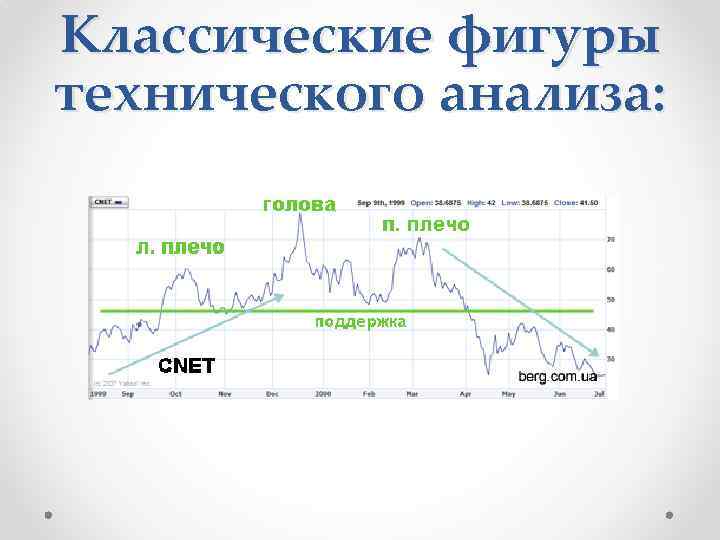 Классические фигуры технического анализа: 