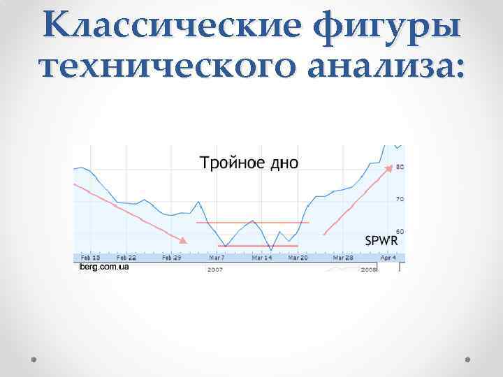 Классические фигуры технического анализа: 