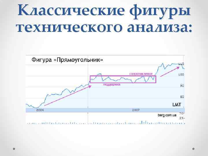 Классические фигуры технического анализа: 