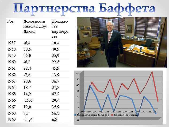 Год Доходность индекса Доу. Джонс Доходно сть партнерс тва 1957 -6, 4 10, 4