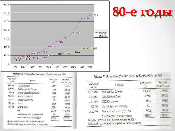 80 -е годы 