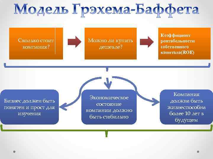 Сколько стоит компания? Можно ли купить дешевле? Бизнес должен быть понятен и прост для