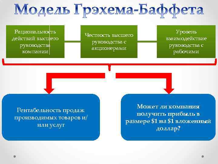 Рациональность действий высшего руководства компании Честность высшего руководства с акционерами Рентабельность продаж производимых товаров