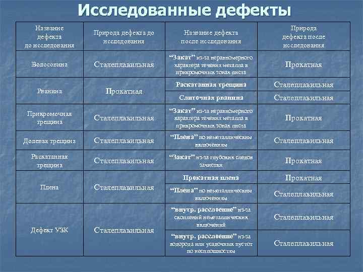 Исследованные дефекты Название дефекта до исследования Волосовина Рванина Природа дефекта до исследования Сталеплавильная Прокатная