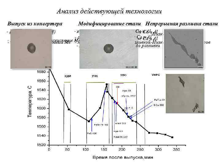 Анализ действующей технологии Выпуск из конвертера Модифицирование стали Непрерывная разливка стали - - длительный