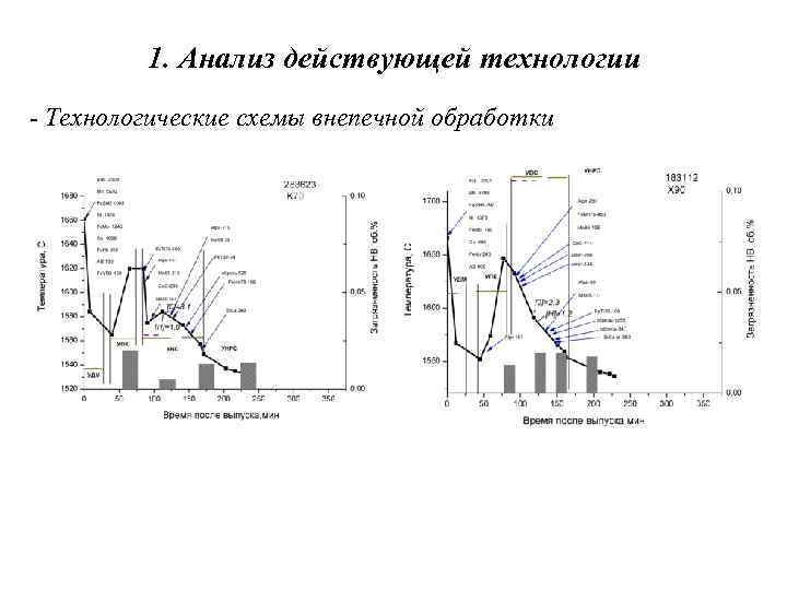 1. Анализ действующей технологии - Технологические схемы внепечной обработки 