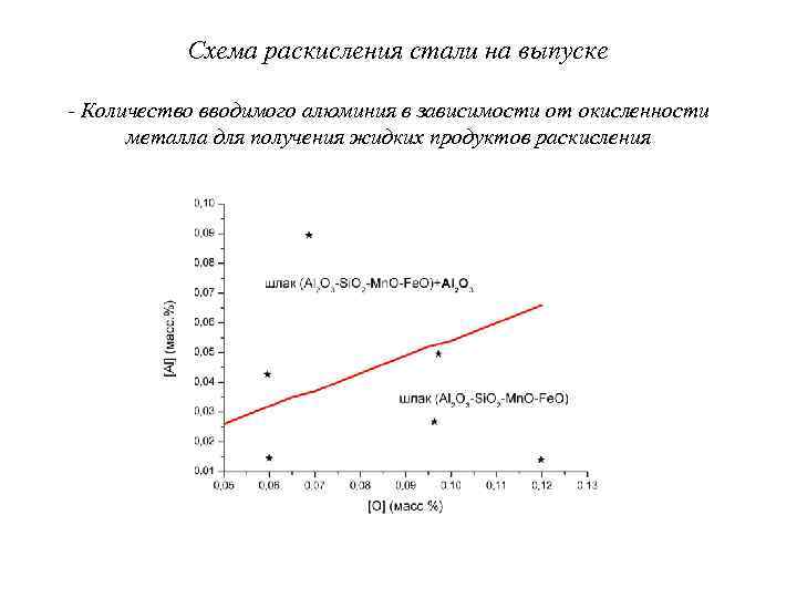 Схема раскисления стали на выпуске - Количество вводимого алюминия в зависимости от окисленности металла