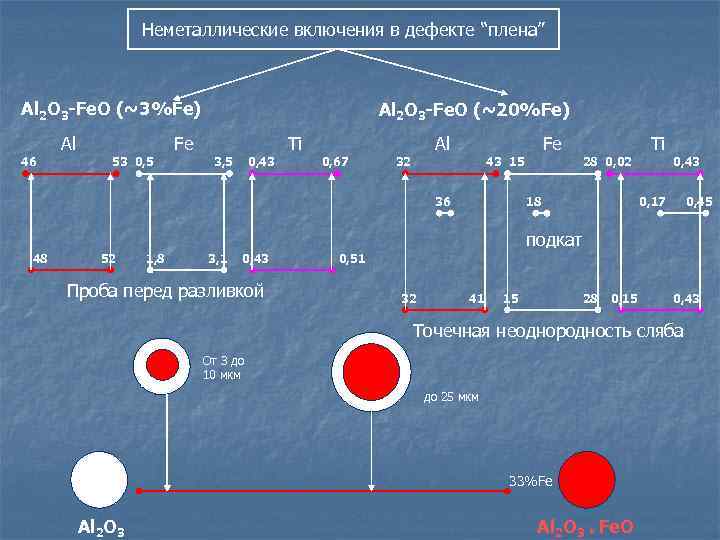 Неметаллические включения в дефекте “плена” Al 2 O 3 -Fe. O (~3%Fe) Al 46