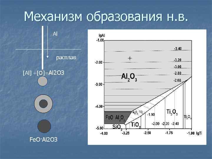 Механизм образования н. в. Al расплав [Al] +[O]=Al 2 O 3 Fe. O·Al 2