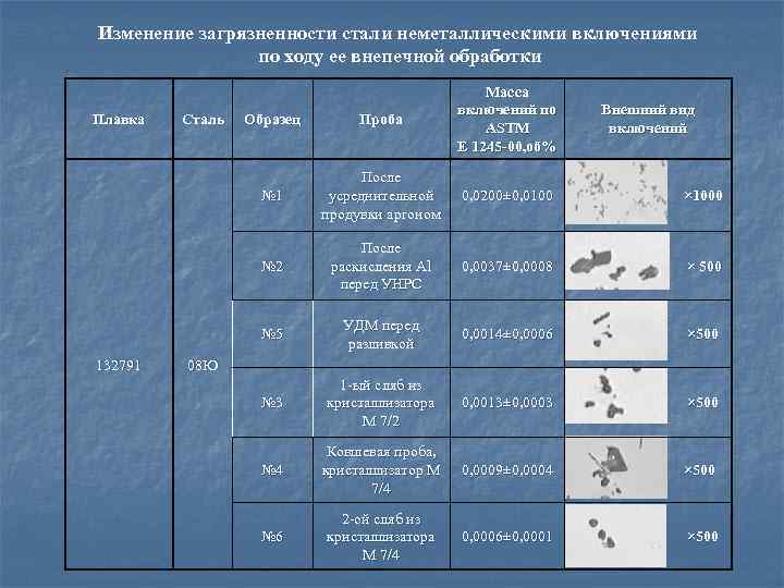 Изменение загрязненности стали неметаллическими включениями по ходу ее внепечной обработки После усреднительной продувки аргоном