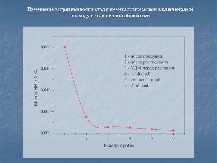 Изменение загрязненности стали неметаллическими включениями по ходу ее внепечной обработки 
